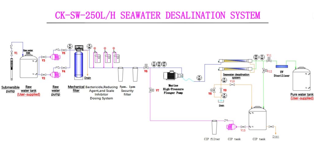 250 LPH Seawater Desalination Plant