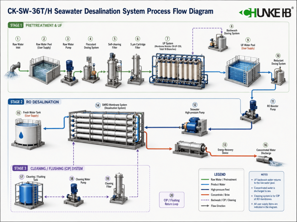 seawater desalination process diagram